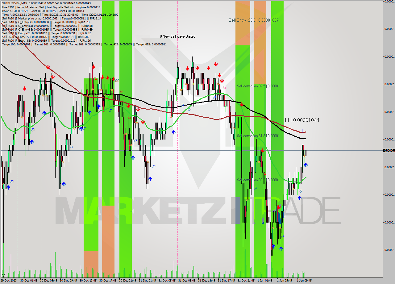 SHIBUSD-Bin M15 Signal