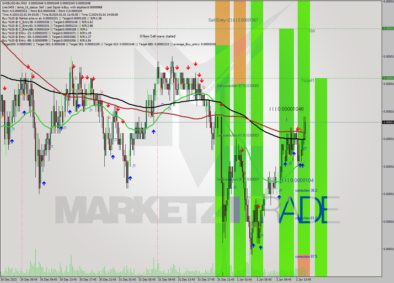 SHIBUSD-Bin M15 Signal
