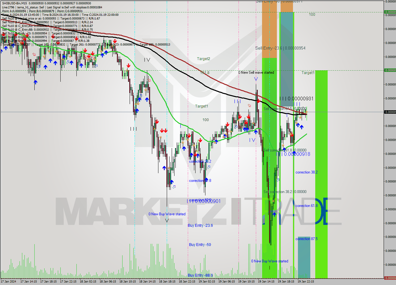SHIBUSD-Bin M15 Signal