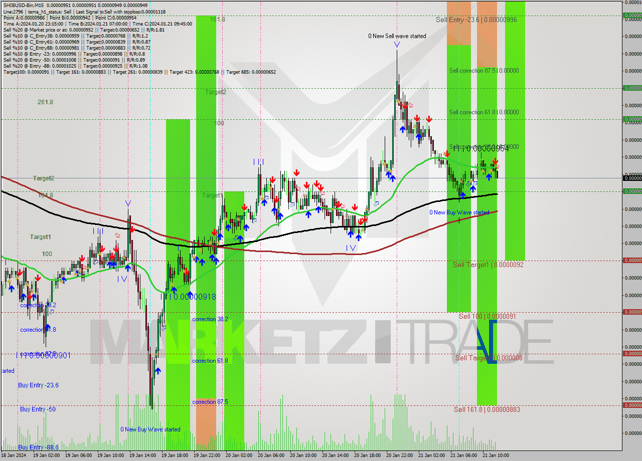 SHIBUSD-Bin M15 Signal