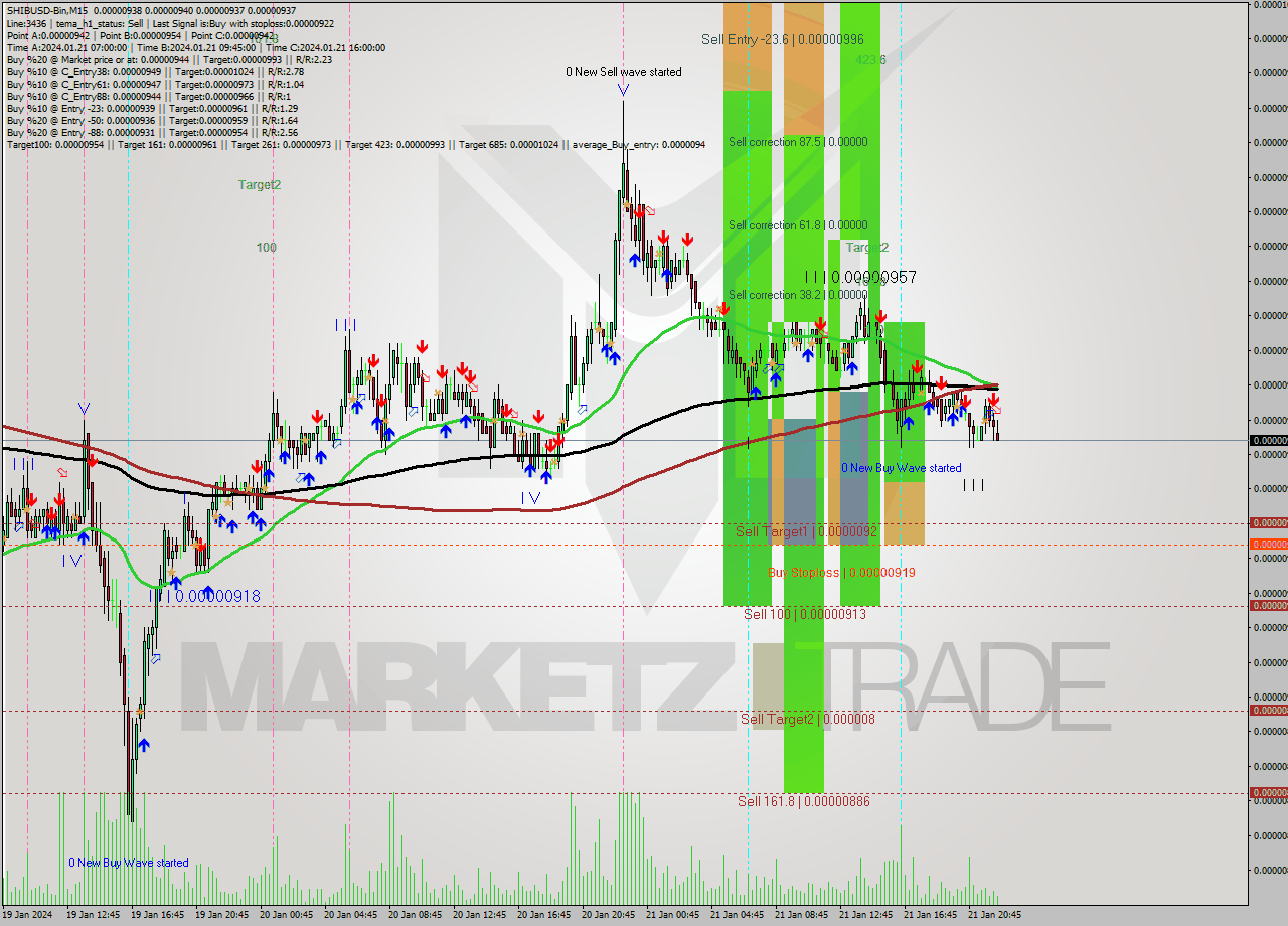 SHIBUSD-Bin M15 Signal