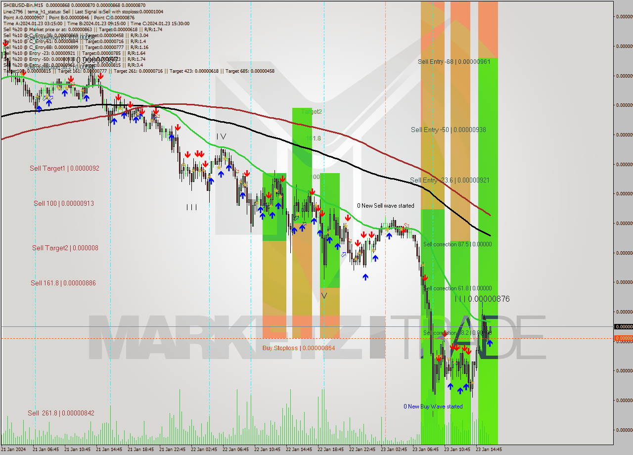 SHIBUSD-Bin M15 Signal