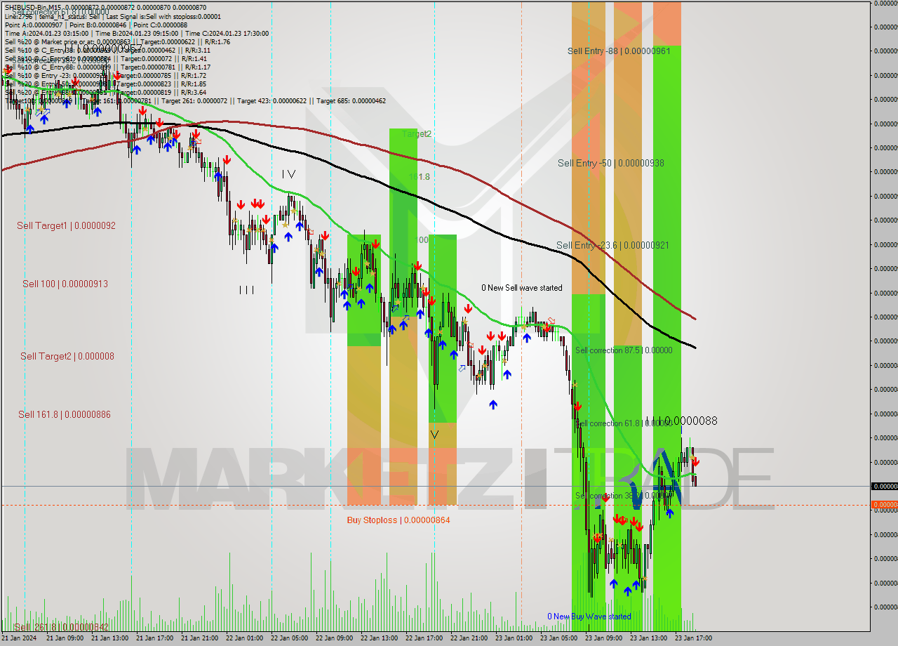 SHIBUSD-Bin M15 Signal