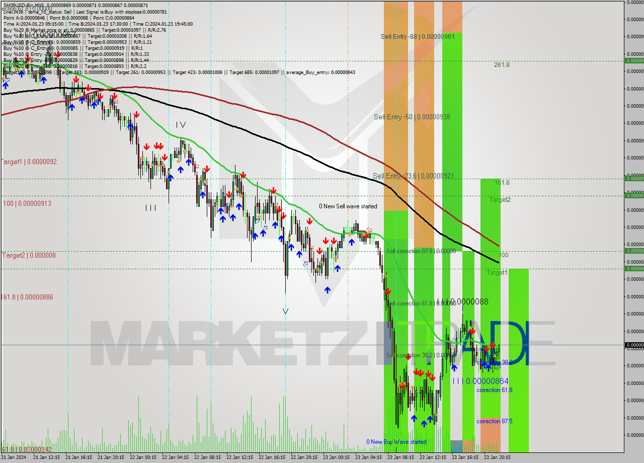 SHIBUSD-Bin M15 Signal