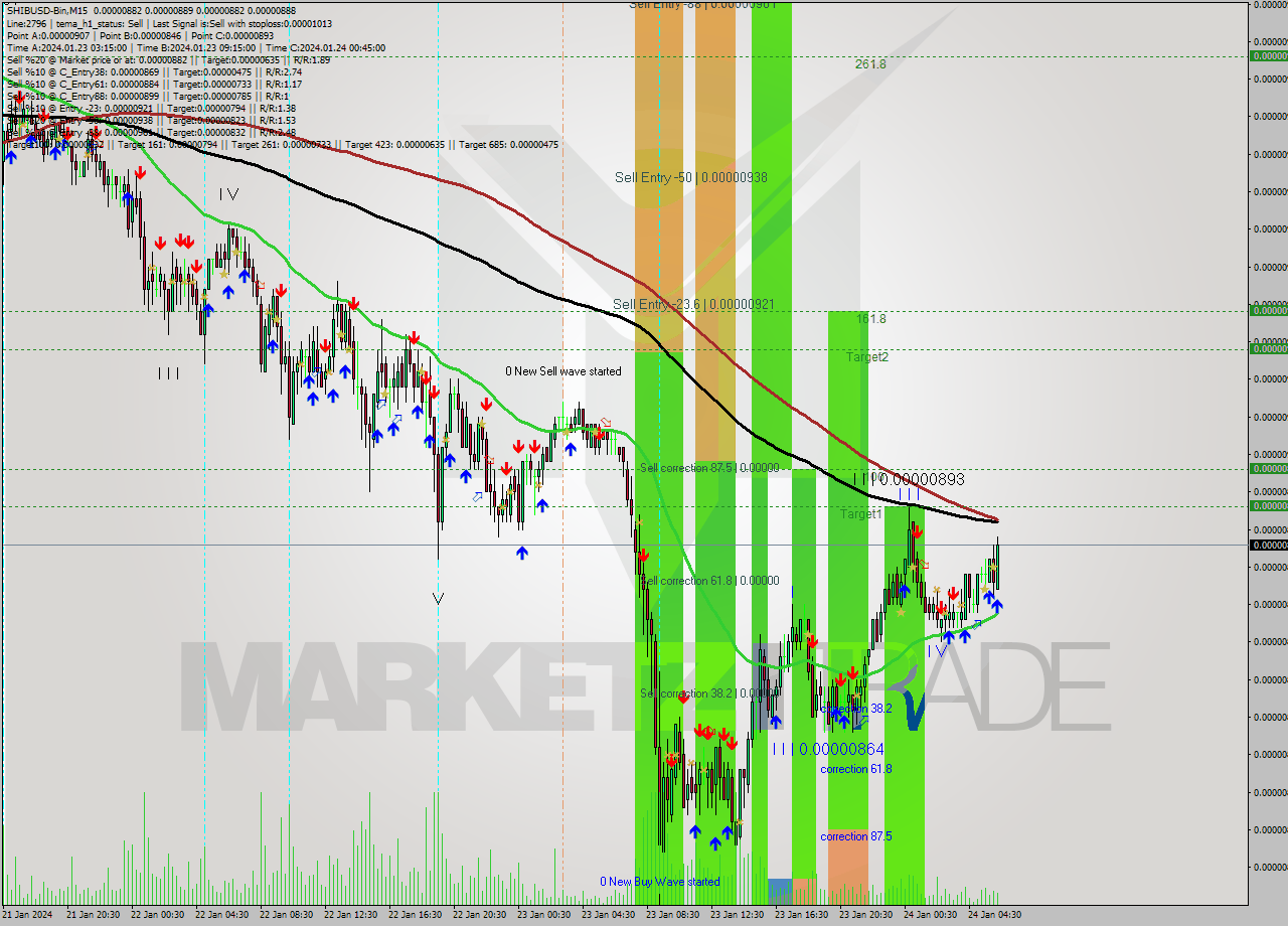 SHIBUSD-Bin M15 Signal