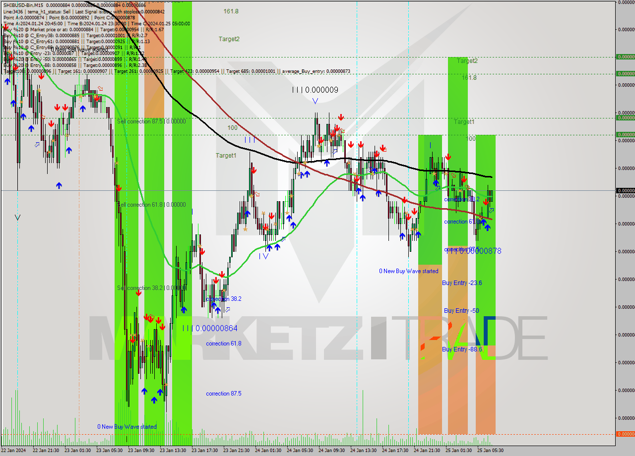 SHIBUSD-Bin M15 Signal