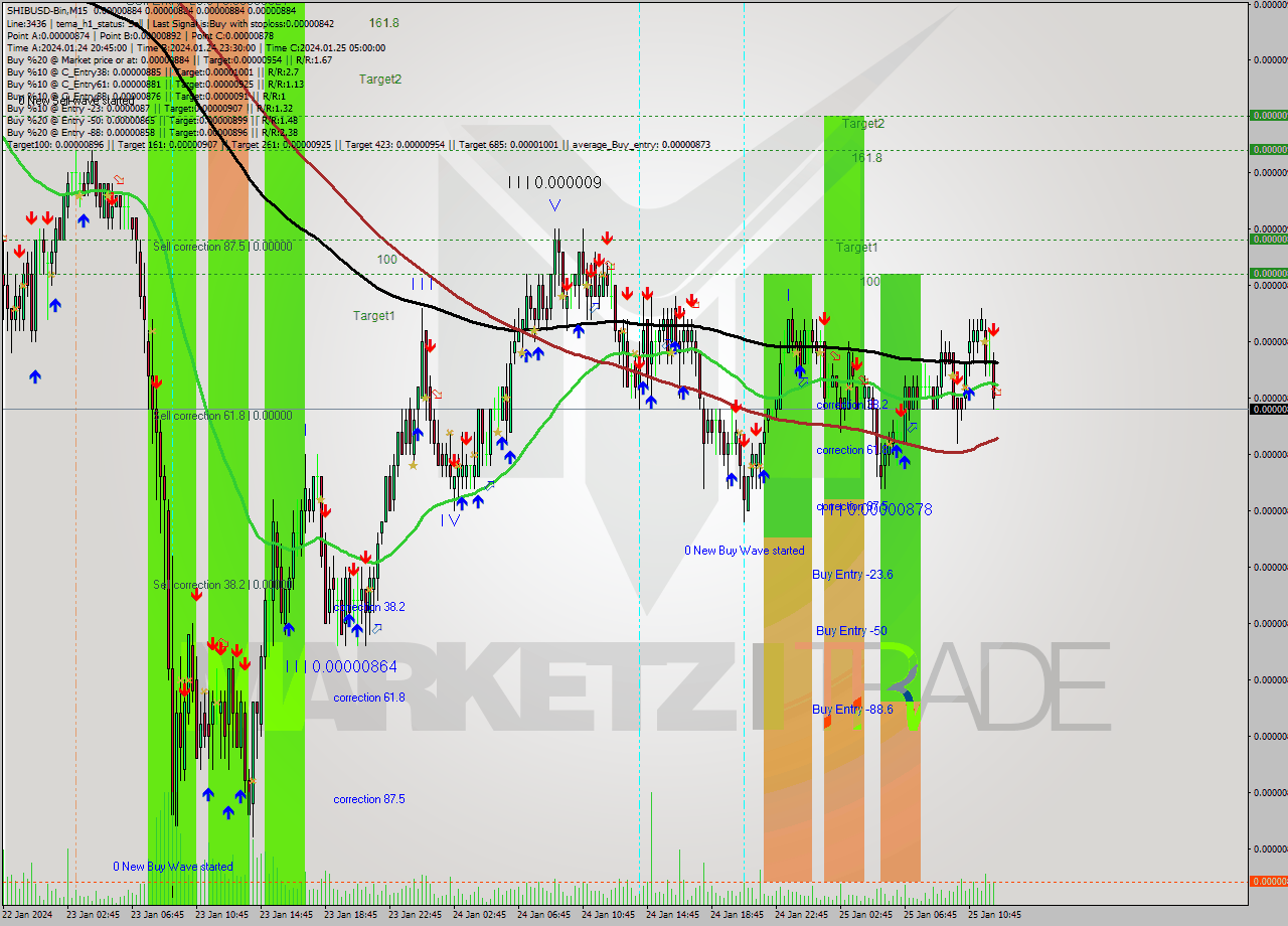SHIBUSD-Bin M15 Analysis SHIBUSD-Bin M15 Signal