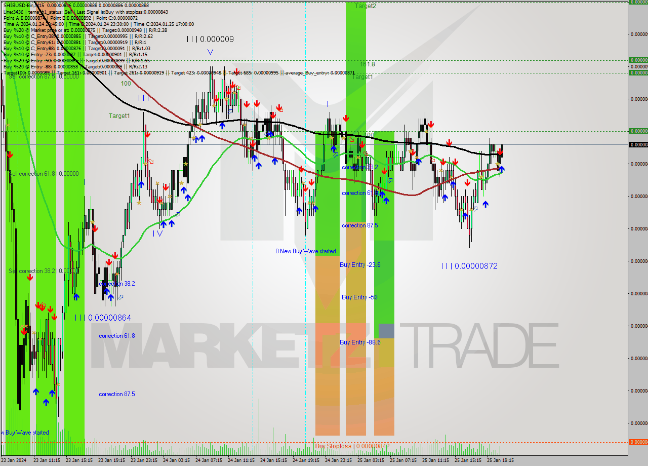 SHIBUSD-Bin M15 Signal