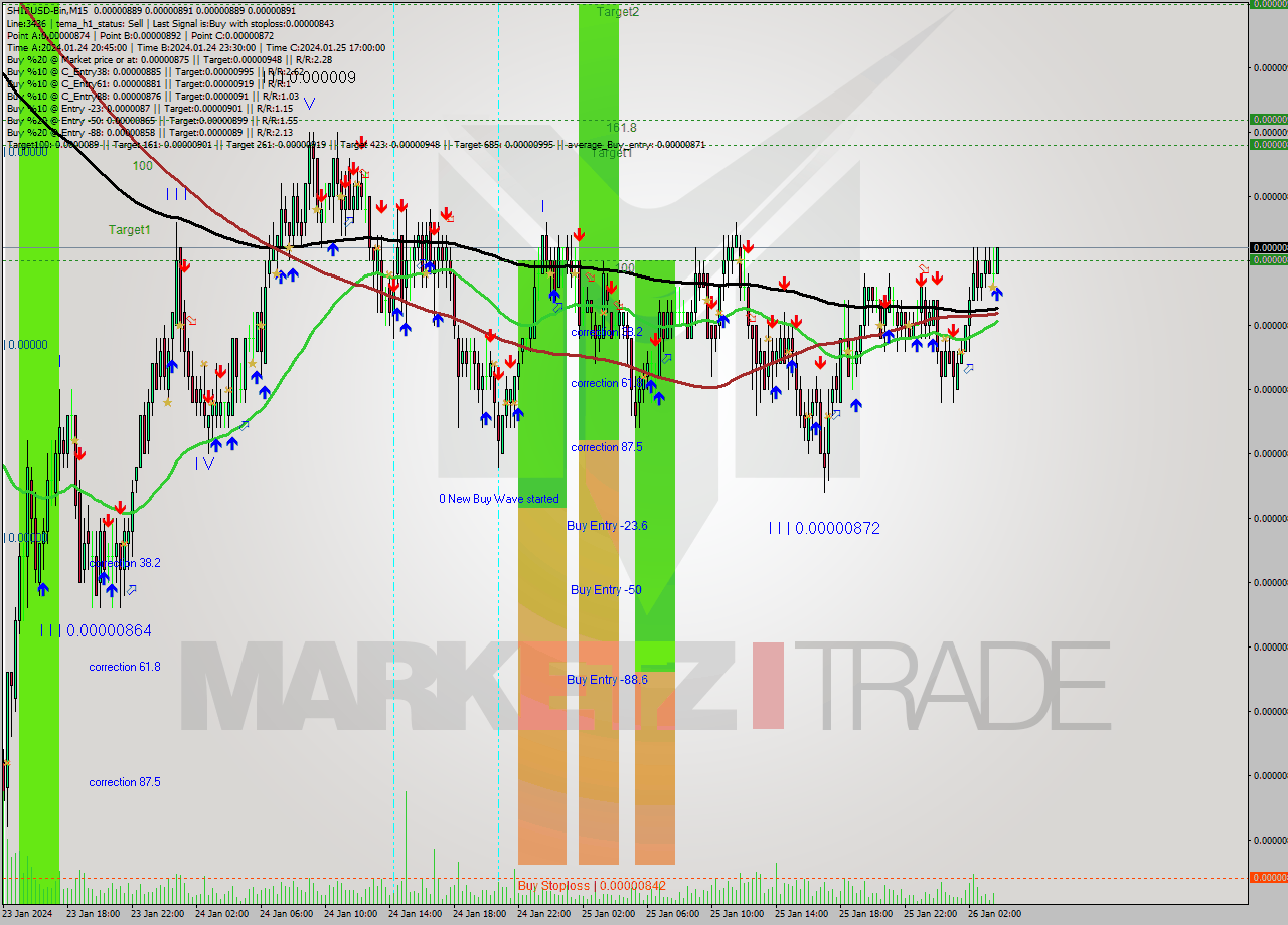SHIBUSD-Bin M15 Signal