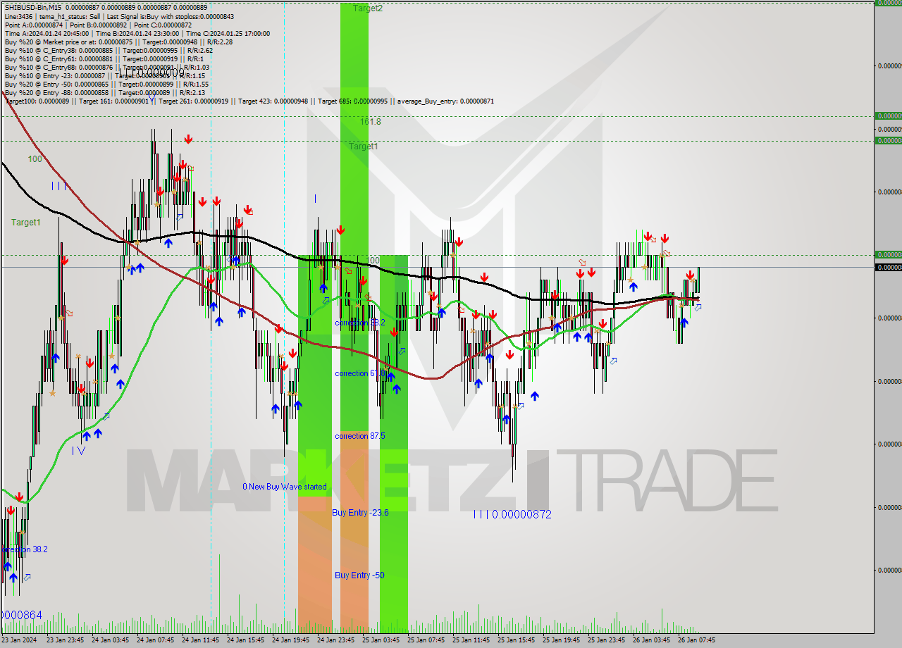 SHIBUSD-Bin M15 Analysis SHIBUSD-Bin M15 Signal