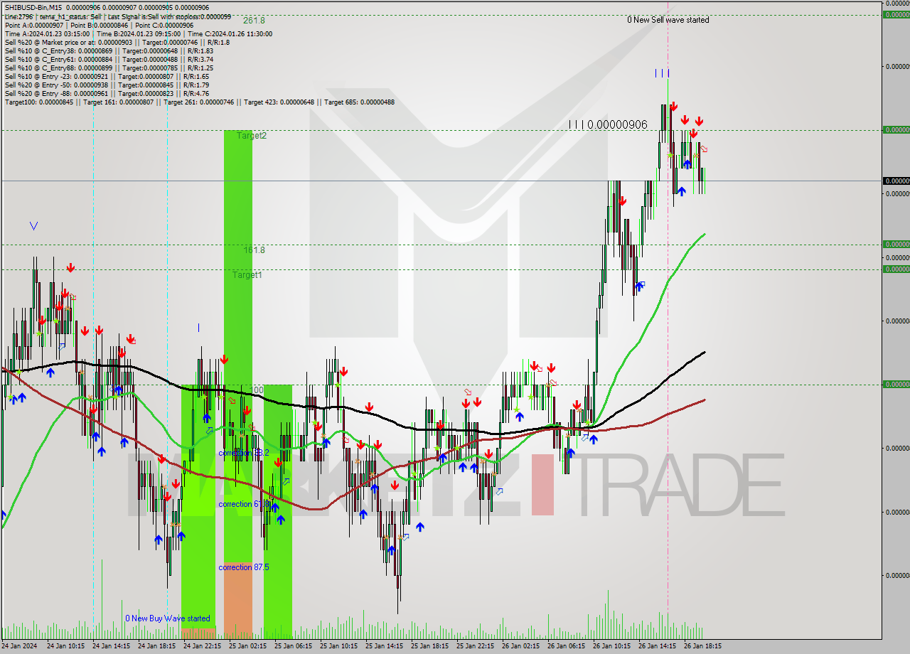 SHIBUSD-Bin M15 Signal