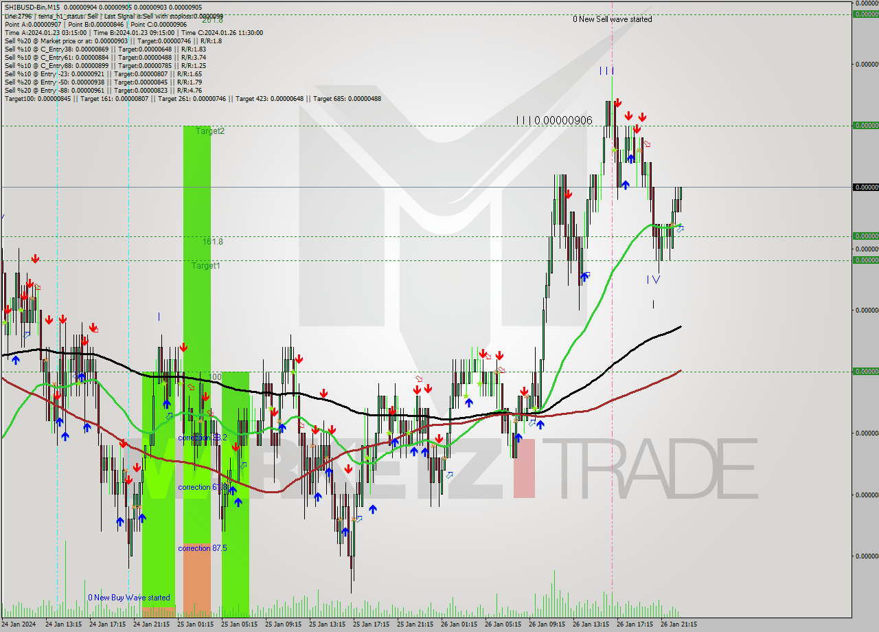 SHIBUSD-Bin M15 Signal