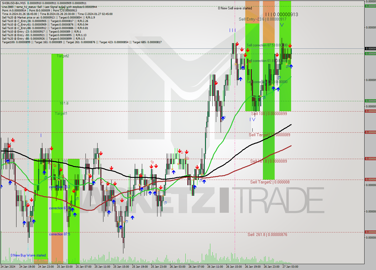 SHIBUSD-Bin M15 Signal