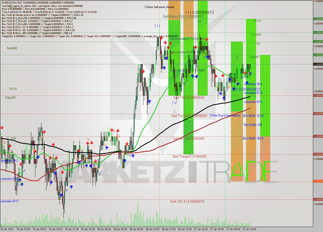 SHIBUSD-Bin M15 Signal