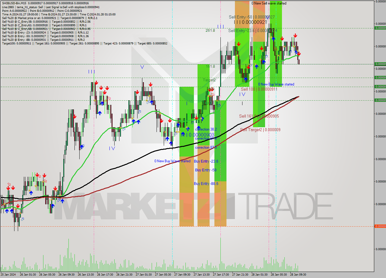 SHIBUSD-Bin M15 Signal