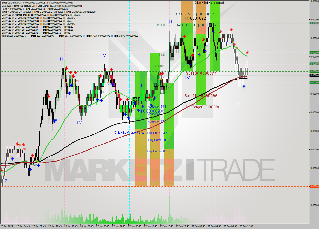 SHIBUSD-Bin M15 Signal