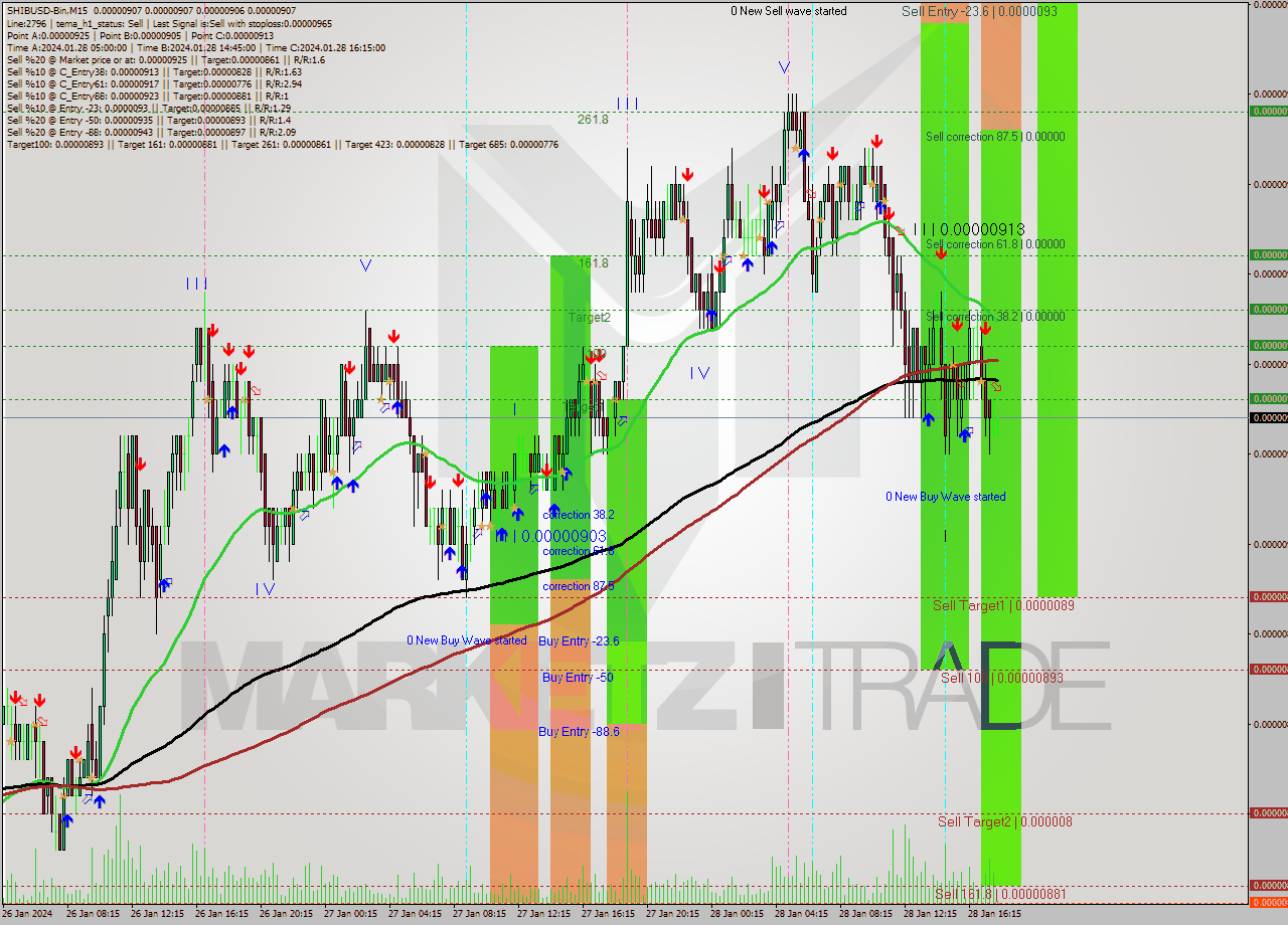SHIBUSD-Bin M15 Signal