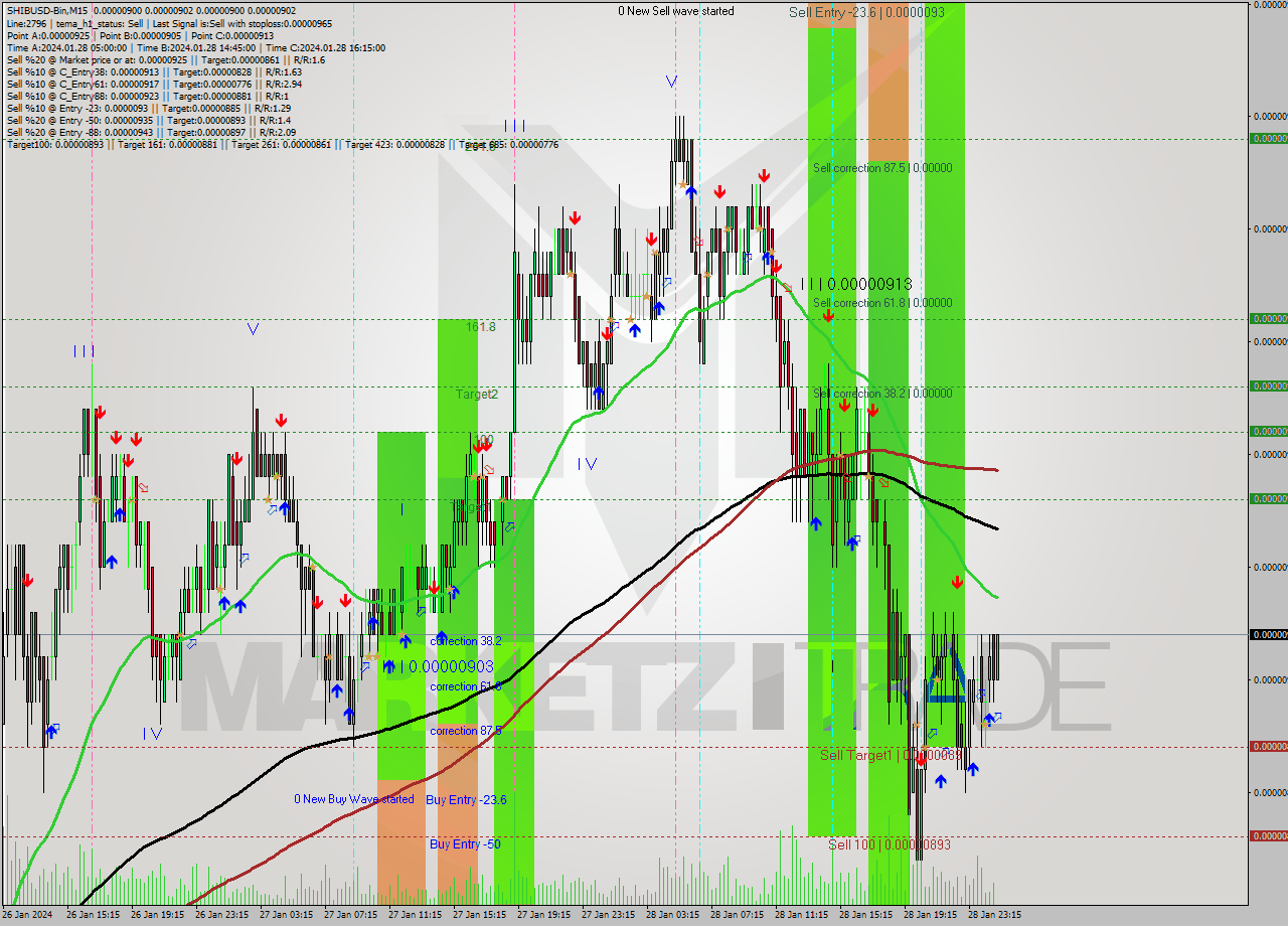 SHIBUSD-Bin M15 Signal