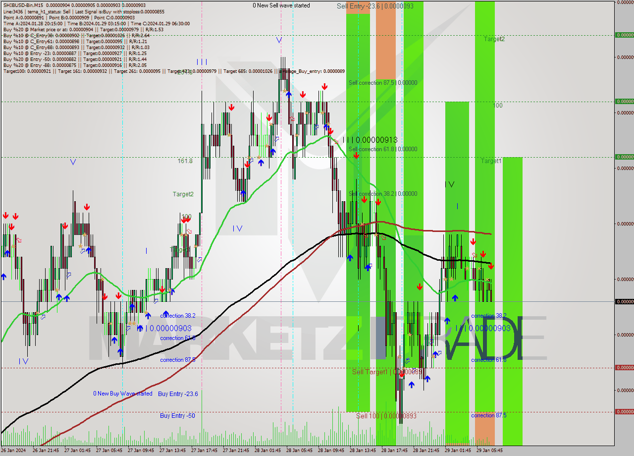 SHIBUSD-Bin M15 Signal
