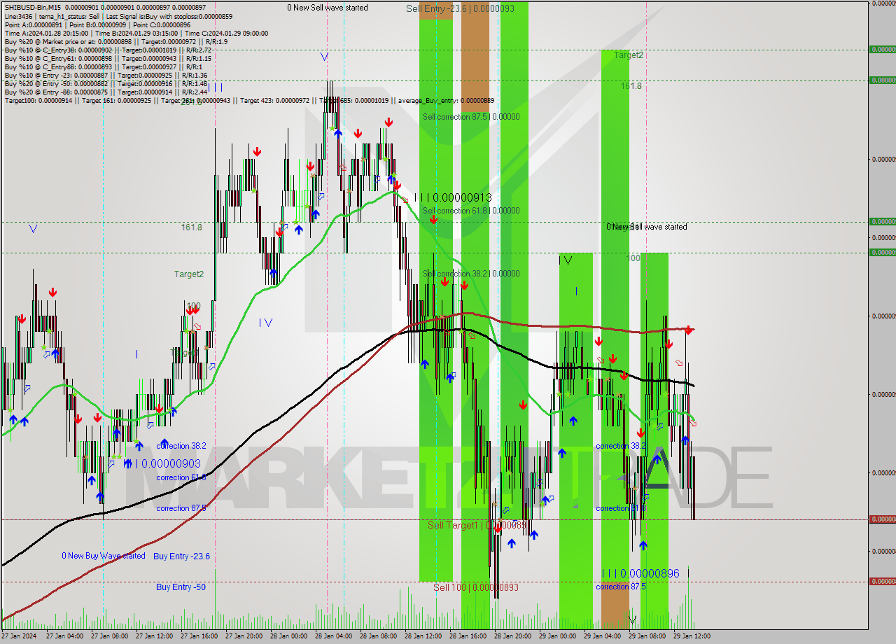 SHIBUSD-Bin M15 Signal