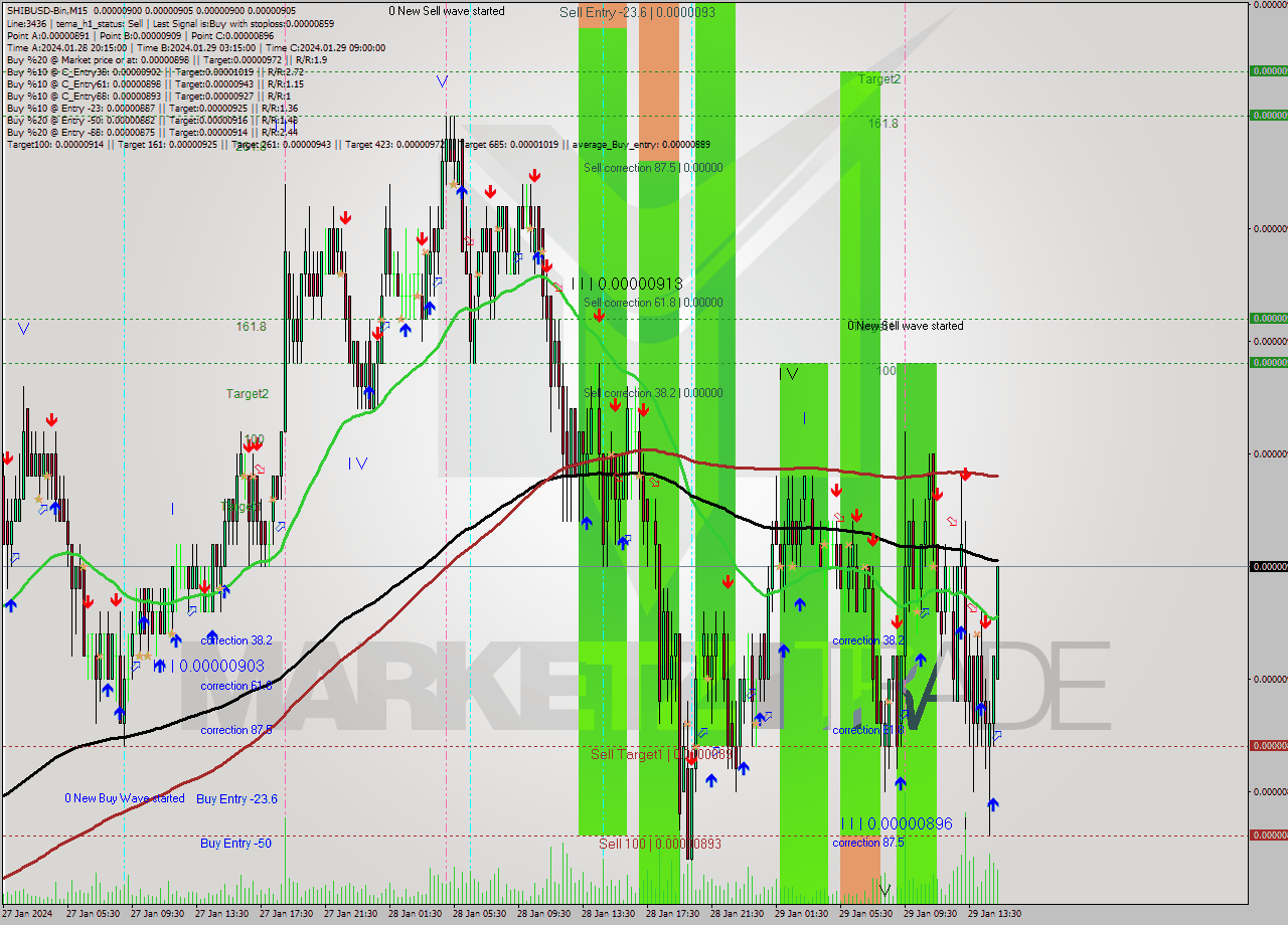SHIBUSD-Bin M15 Signal