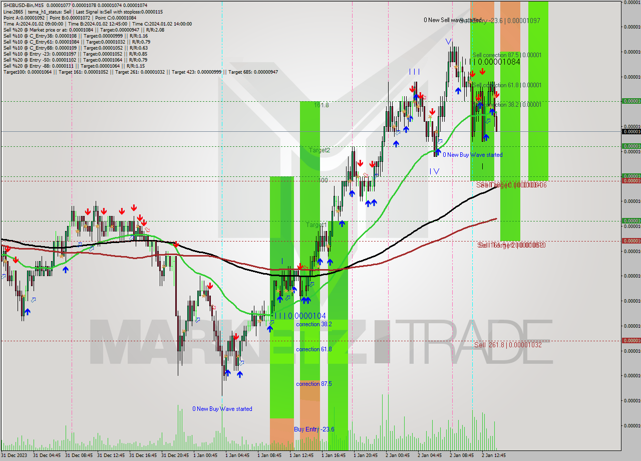 SHIBUSD-Bin M15 Signal