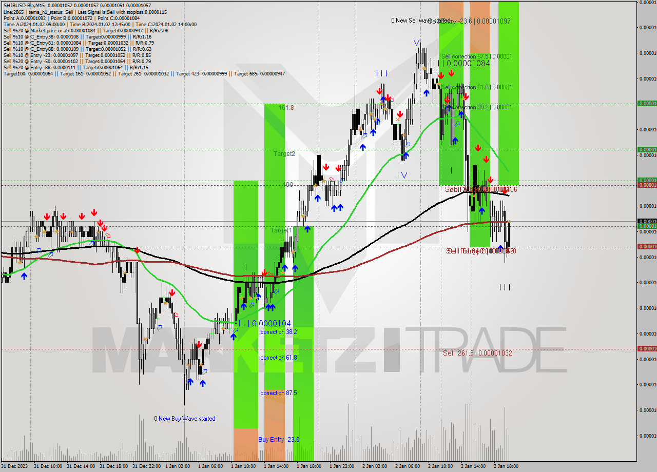 SHIBUSD-Bin M15 Signal