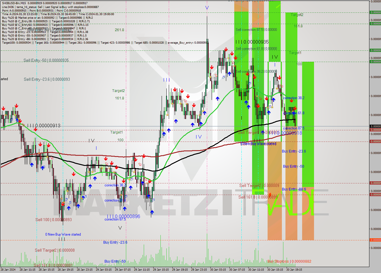 SHIBUSD-Bin M15 Signal
