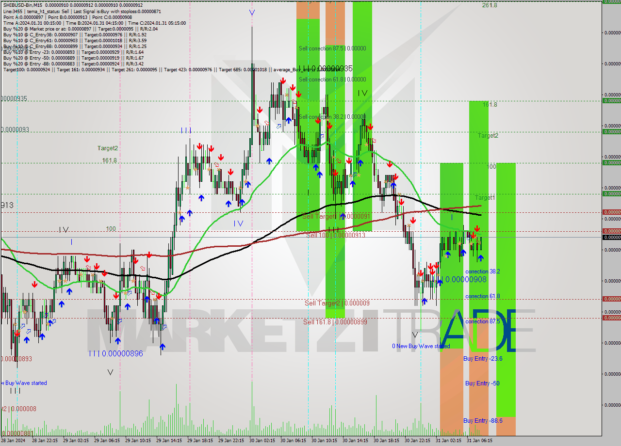 SHIBUSD-Bin M15 Signal