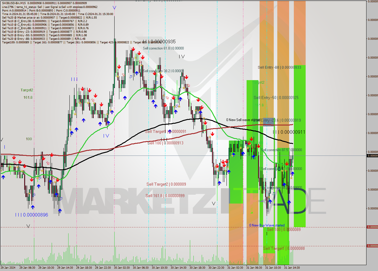 SHIBUSD-Bin M15 Signal