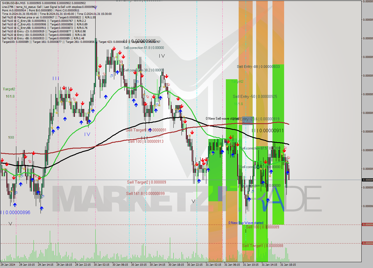 SHIBUSD-Bin M15 Signal