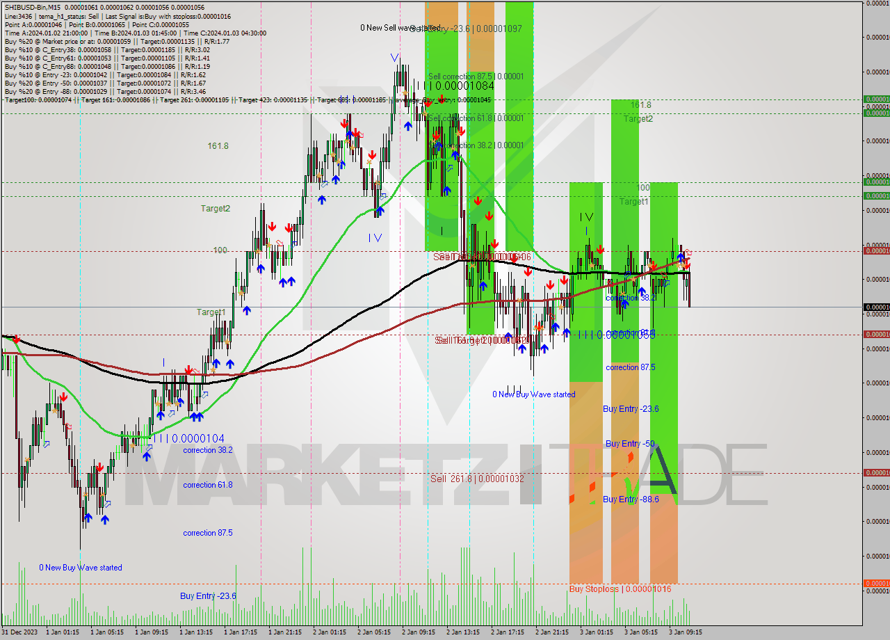 SHIBUSD-Bin M15 Signal