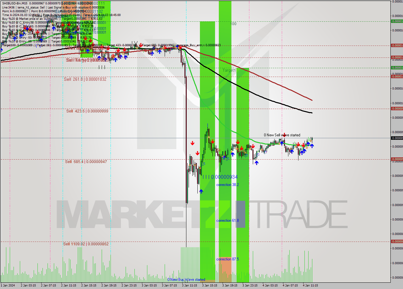 SHIBUSD-Bin M15 Analysis SHIBUSD-Bin M15 Signal