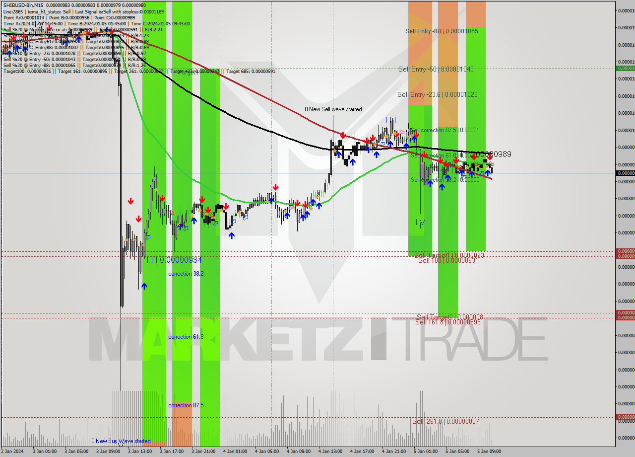 SHIBUSD-Bin M15 Signal