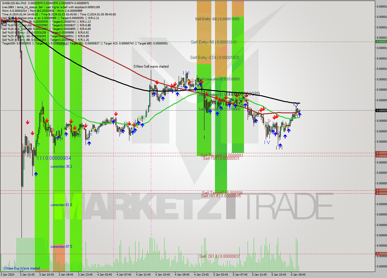 SHIBUSD-Bin M15 Signal