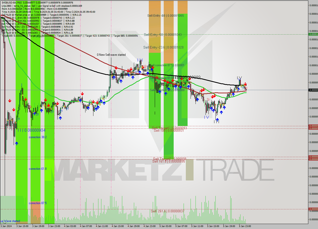 SHIBUSD-Bin M15 Signal