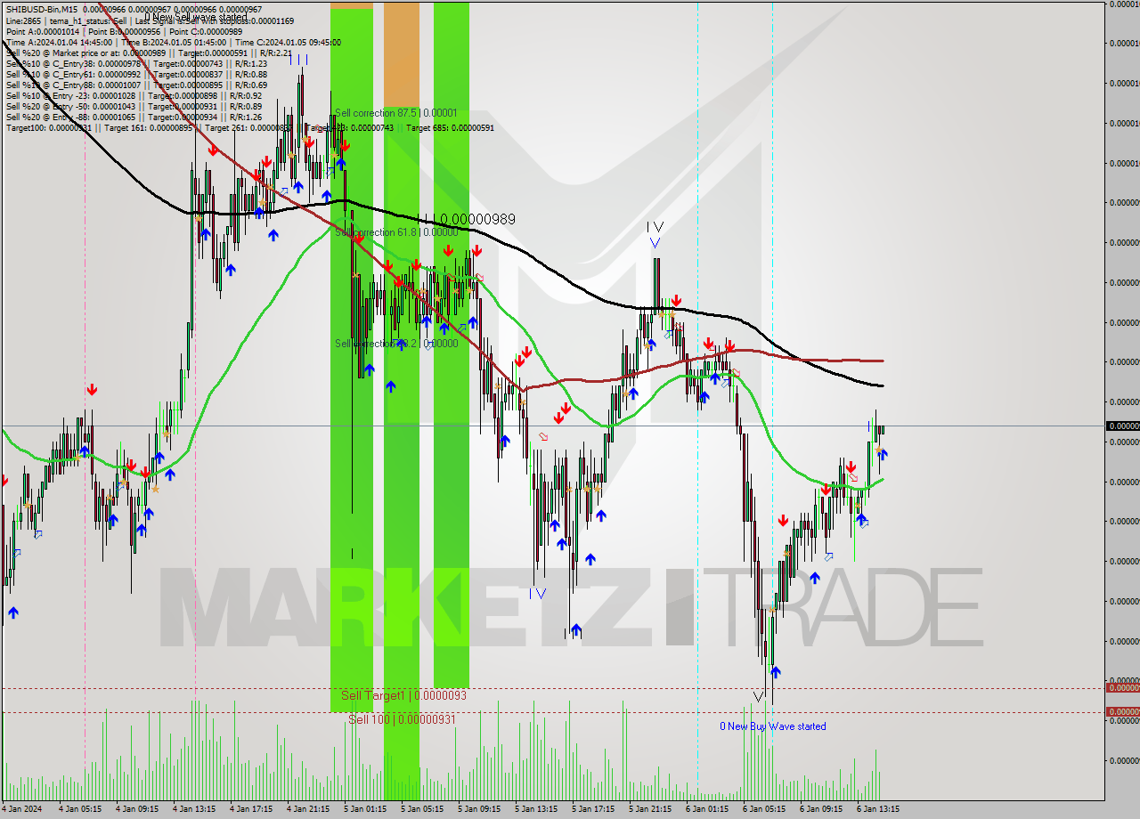 SHIBUSD-Bin M15 Signal