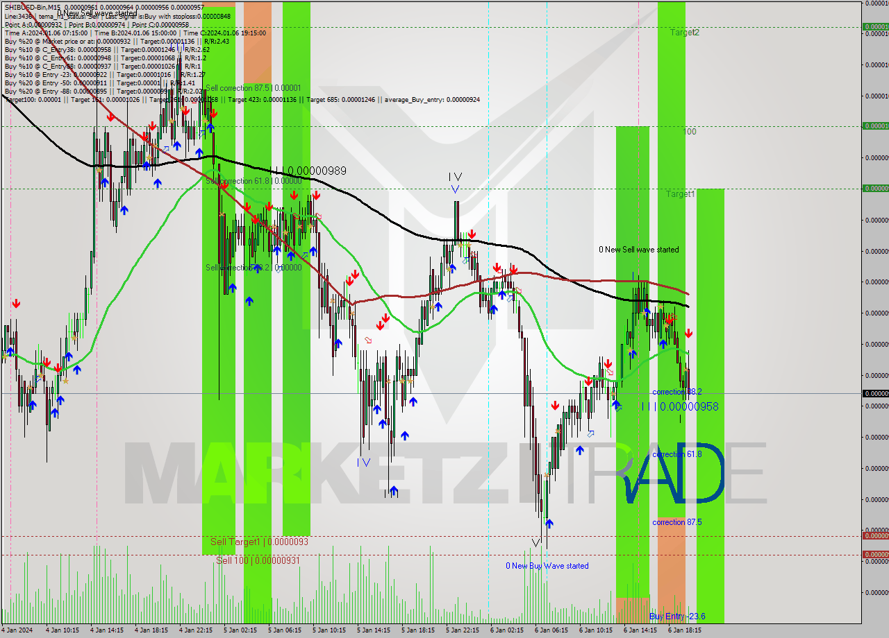 SHIBUSD-Bin M15 Signal