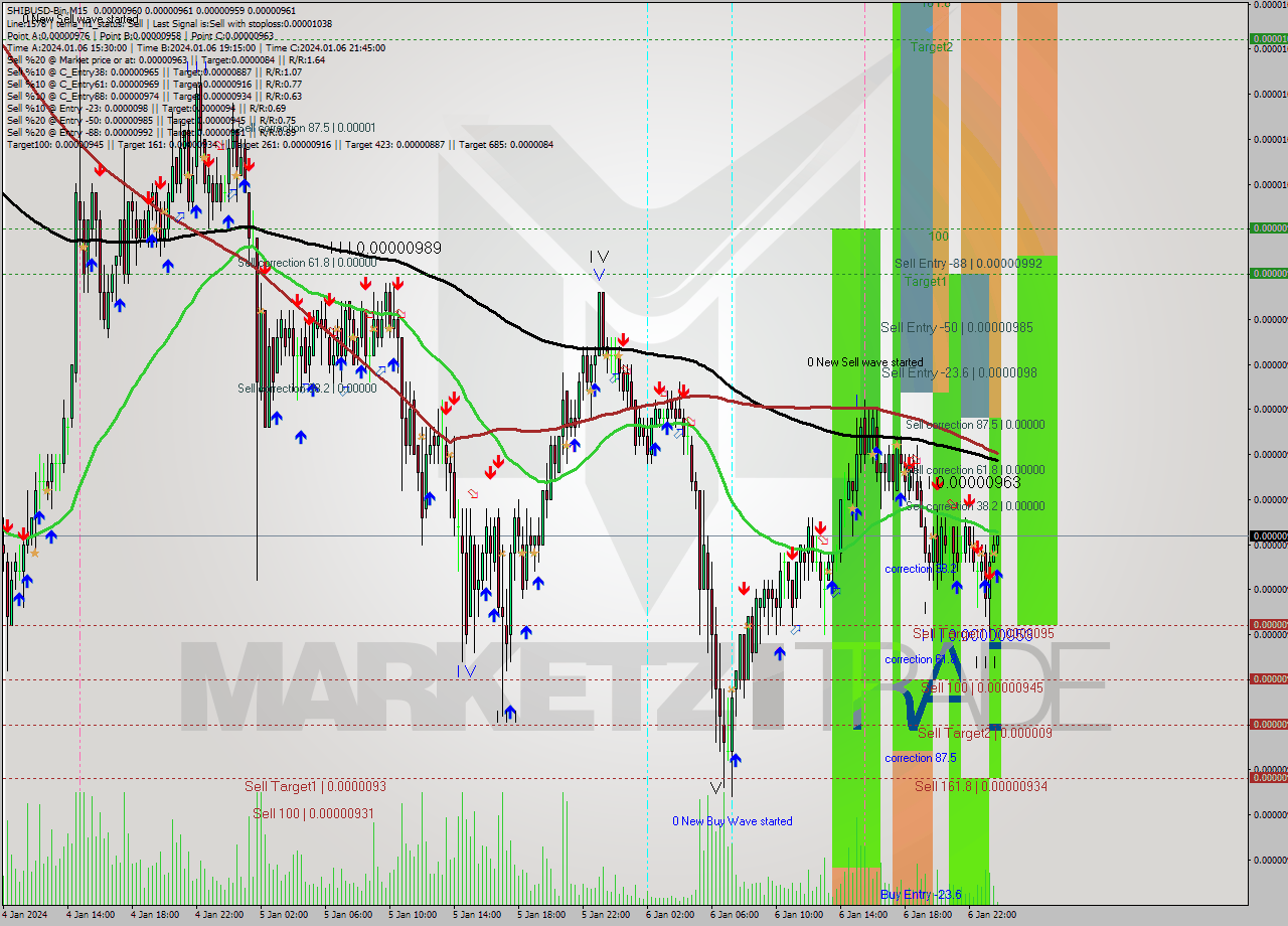 SHIBUSD-Bin M15 Signal
