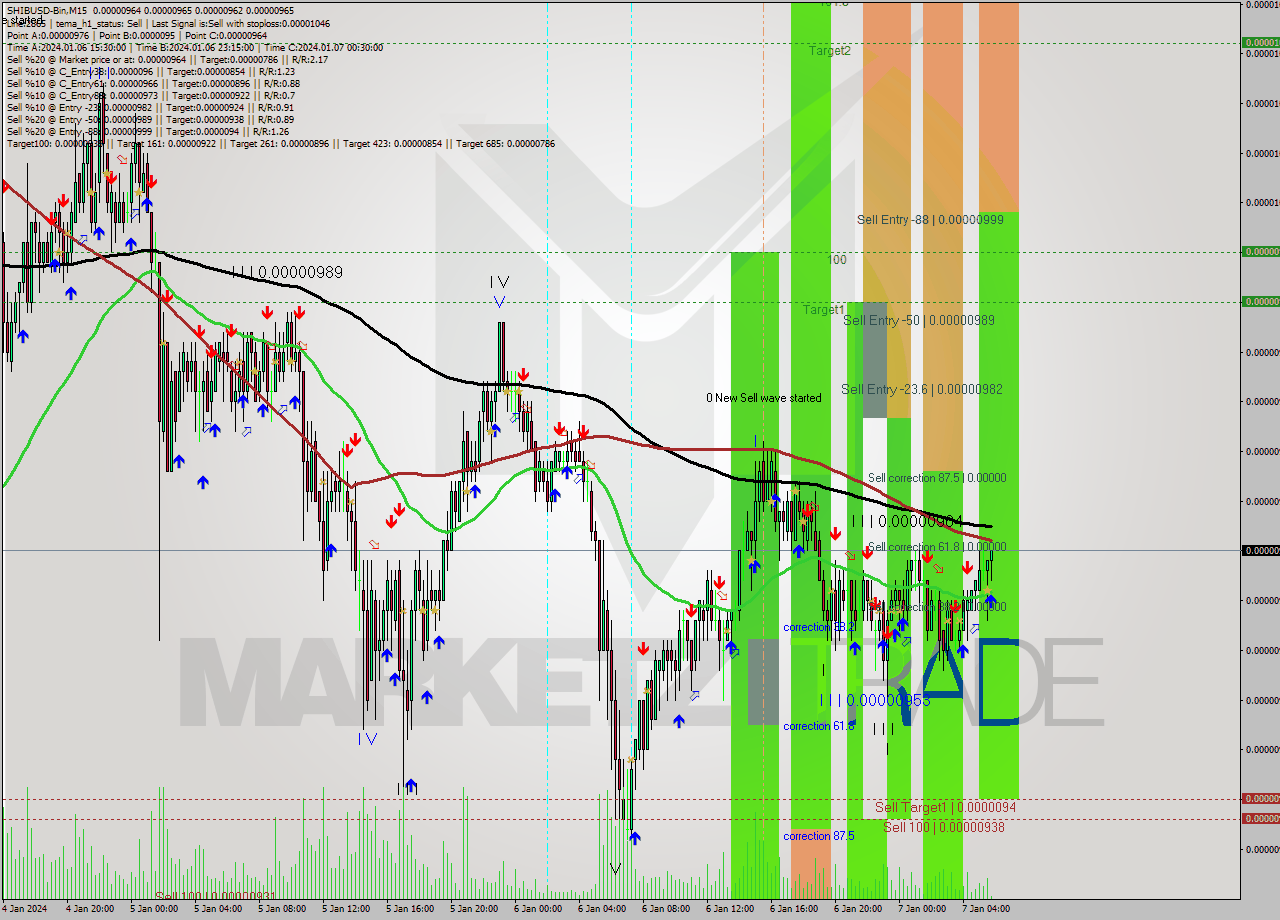 SHIBUSD-Bin M15 Signal