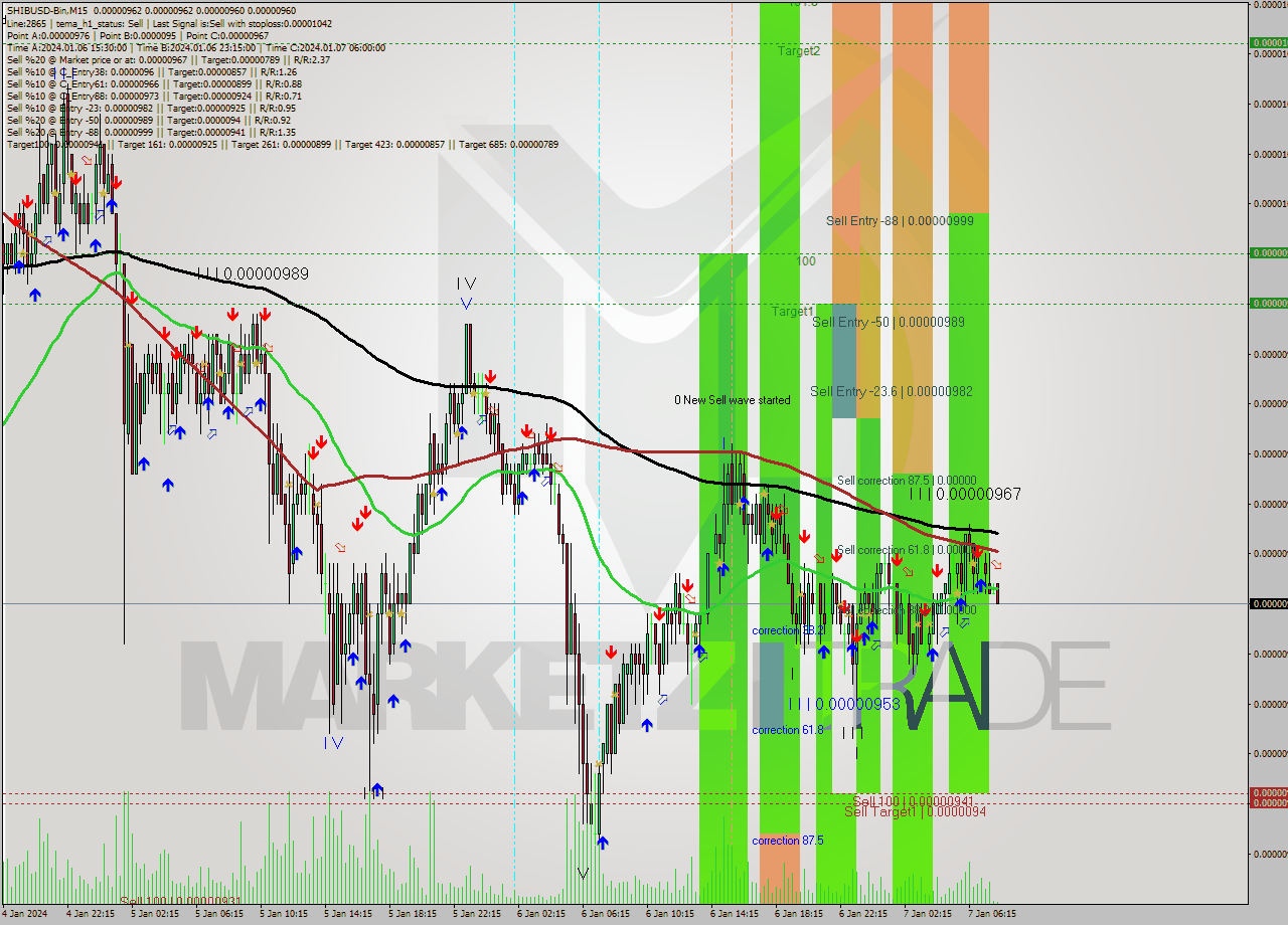 SHIBUSD-Bin M15 Signal