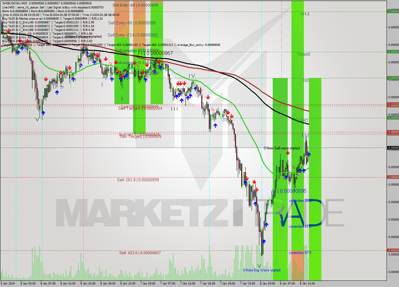 SHIBUSD-Bin M15 Signal