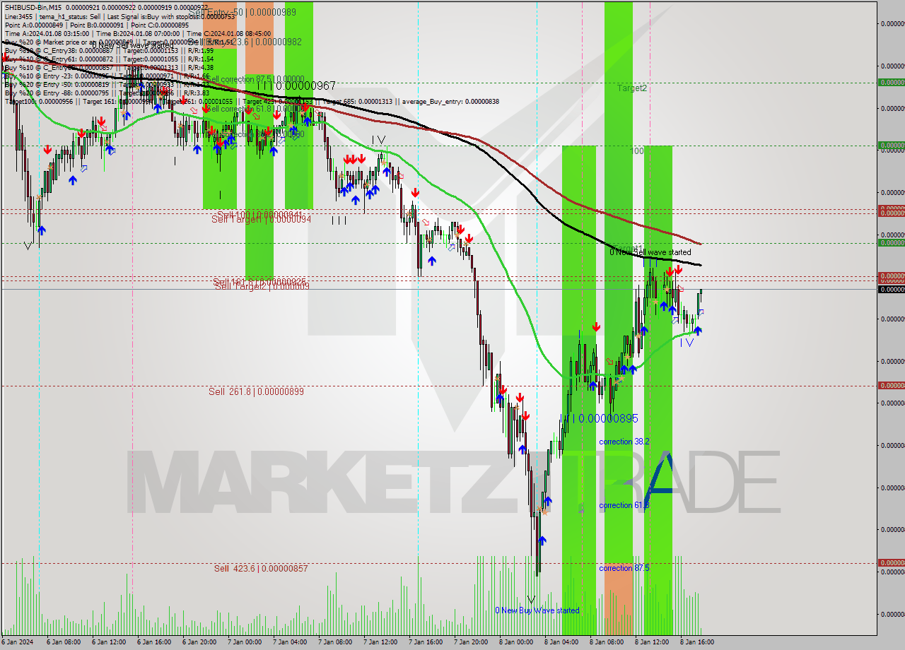 SHIBUSD-Bin M15 Signal