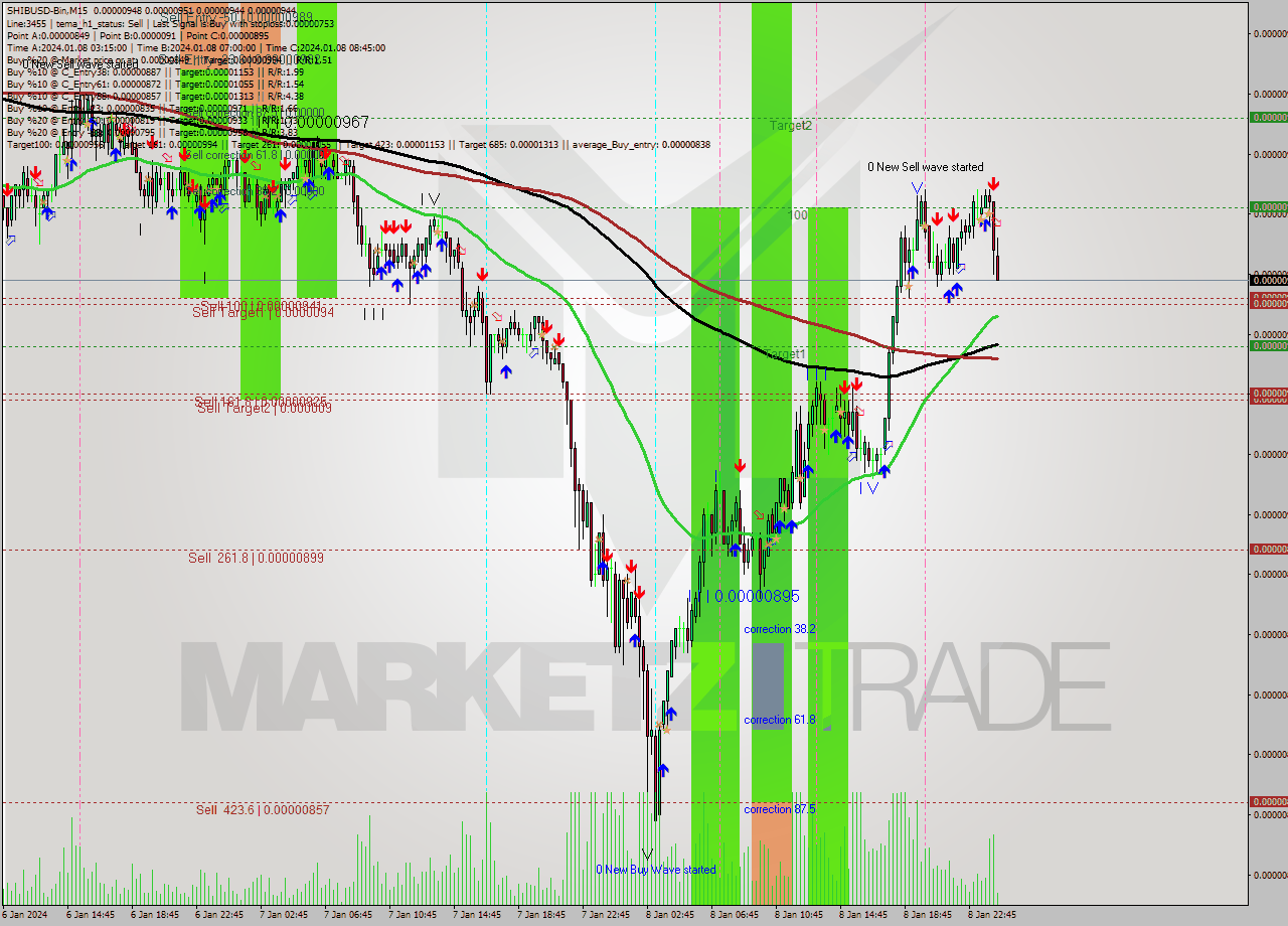 SHIBUSD-Bin M15 Signal