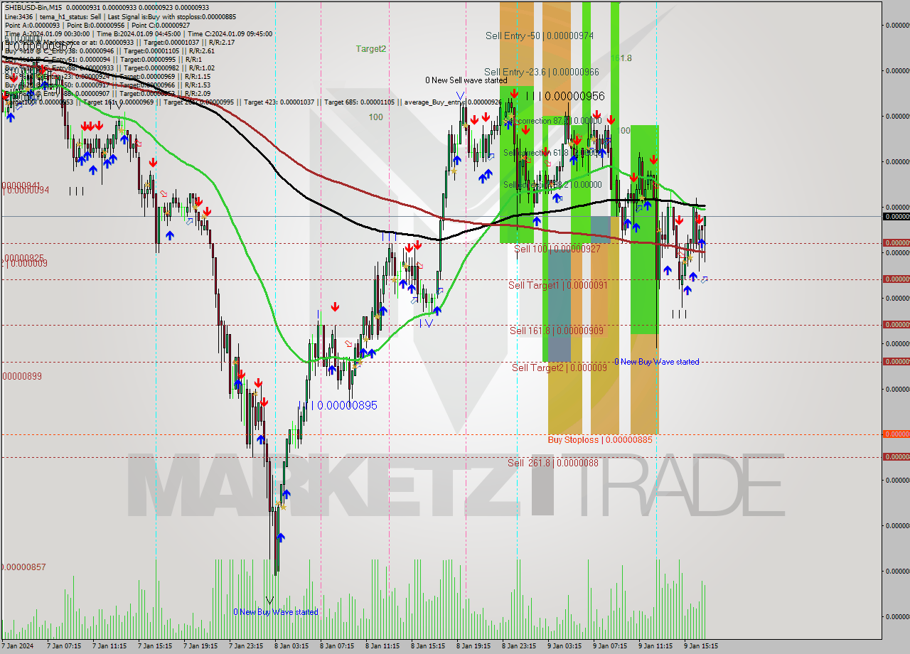 SHIBUSD-Bin M15 Signal
