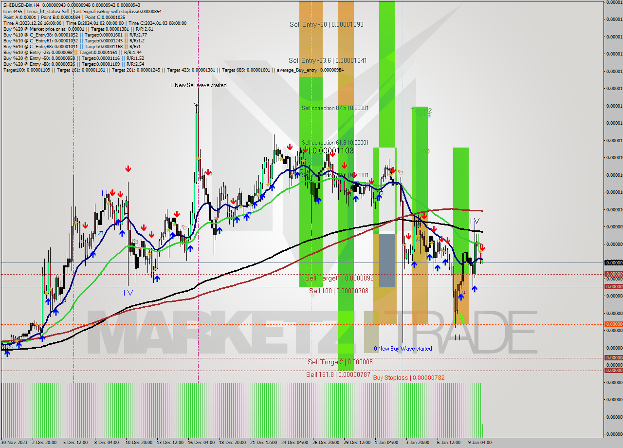 SHIBUSD-Bin MultiTimeframe analysis at date 2024.01.10 10:22