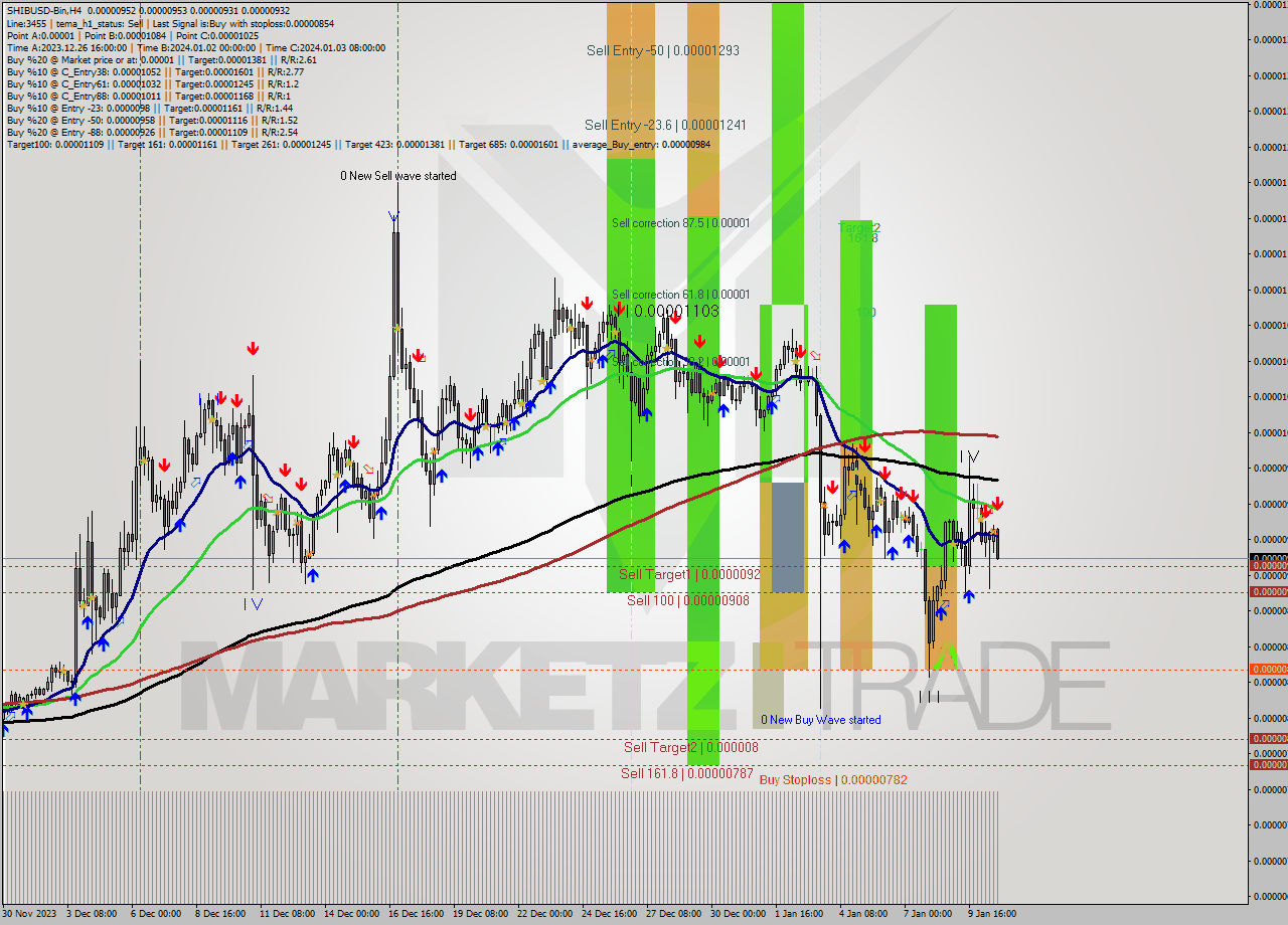 SHIBUSD-Bin MultiTimeframe analysis at date 2024.01.10 22:12