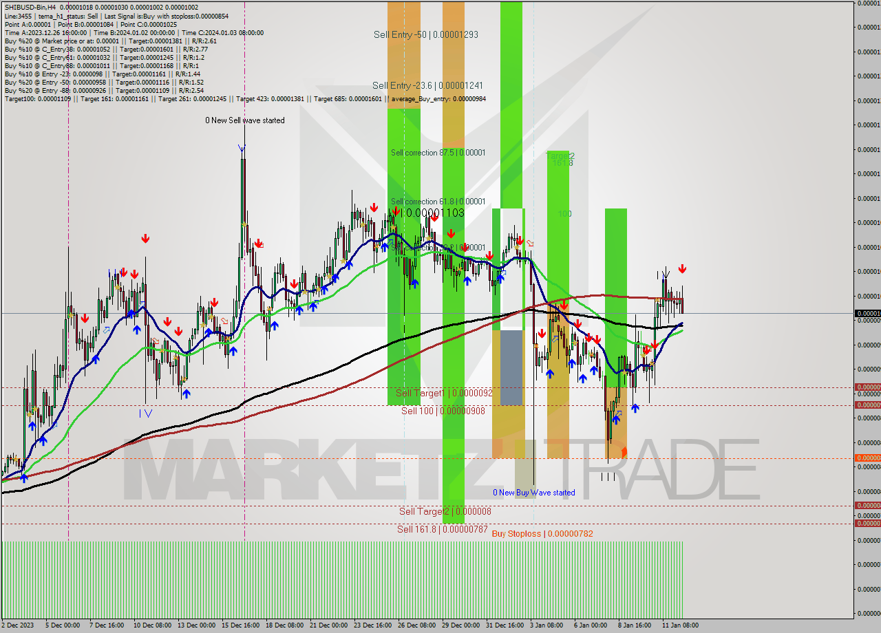 SHIBUSD-Bin MultiTimeframe analysis at date 2024.01.12 17:23