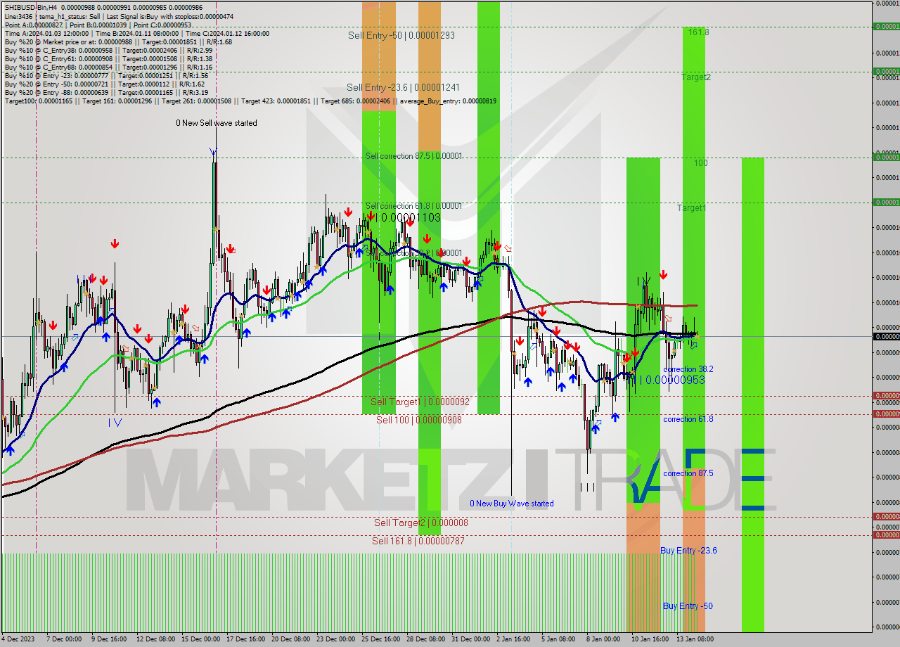 SHIBUSD-Bin MultiTimeframe analysis at date 2024.01.14 14:33