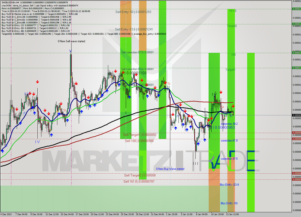 SHIBUSD-Bin MultiTimeframe analysis at date 2024.01.14 20:35